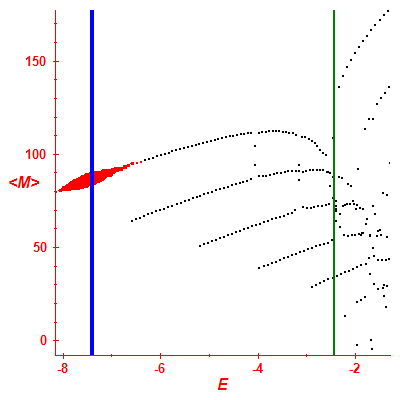 Peres lattice <M>